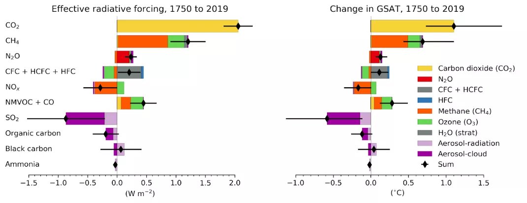 从1750至2019年,各种化学物质排放变化产生的有效辐射强迫(Wm-2)以及相应对全球平均地表气温的影响(℃)(来源:IPCC AR6 Figure 6.12)