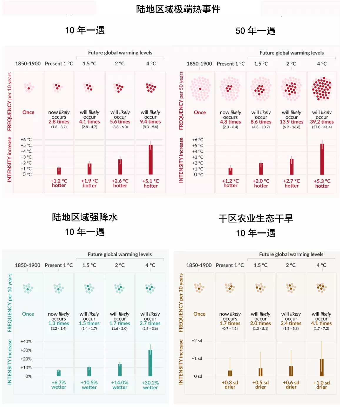 △ 预估的10年一遇或50年一遇的陆地极端热事件、陆地强降水和干区农业生态干旱的强度与频次变化(相对于1850-1900年)(来源IPCC AR6 SPM.6)