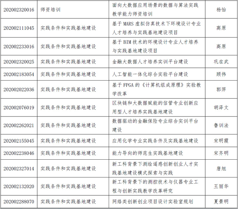 南京信息工程大學(xué)49個項目獲教育部2020年產(chǎn)學(xué)合作協(xié)同育人項目（第一批）立項