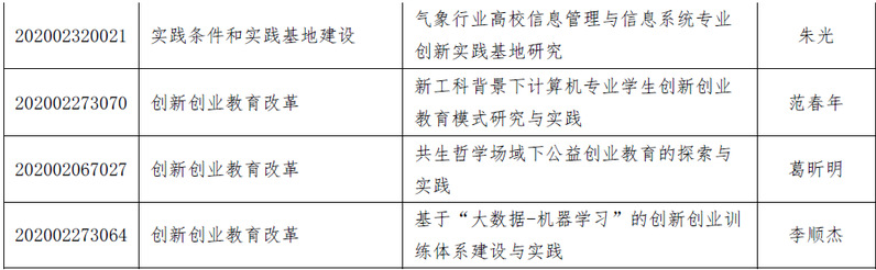 南京信息工程大學(xué)49個項目獲教育部2020年產(chǎn)學(xué)合作協(xié)同育人項目（第一批）立項