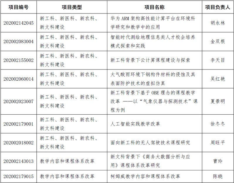 南京信息工程大學(xué)49個項目獲教育部2020年產(chǎn)學(xué)合作協(xié)同育人項目（第一批）立項