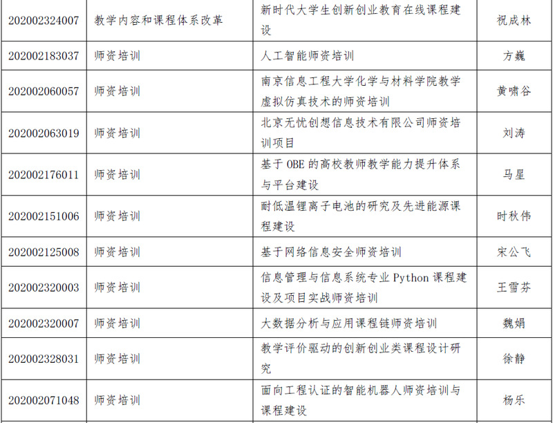 南京信息工程大學(xué)49個項目獲教育部2020年產(chǎn)學(xué)合作協(xié)同育人項目（第一批）立項